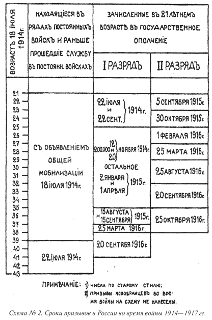 mobilizacja Rosja 1914-16.gif